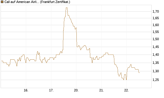 Call auf American Airlines Group [BNP Paribas Emissions- und Handelsges.] Chart