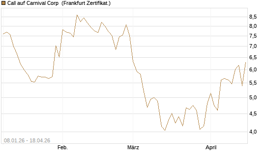 Call auf Carnival Corp [BNP Paribas Emissions- und Handelsges.] Chart