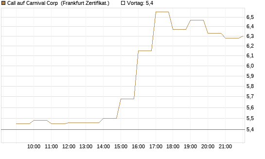 Call auf Carnival Corp [BNP Paribas Emissions- und Handelsges.] Chart