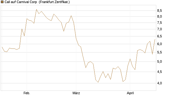 Call auf Carnival Corp [BNP Paribas Emissions- und Handelsges.] Chart