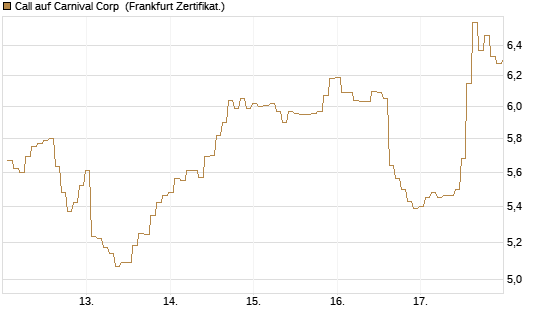 Call auf Carnival Corp [BNP Paribas Emissions- und Handelsges.] Chart