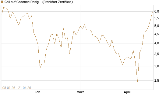 Call auf Cadence Design [BNP Paribas Emissions- und Handelsges.] Chart