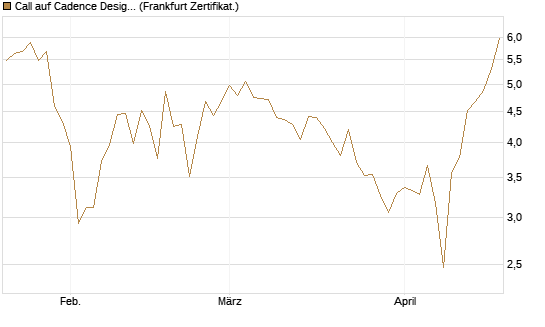 Call auf Cadence Design [BNP Paribas Emissions- und Handelsges.] Chart