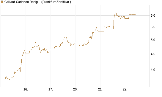 Call auf Cadence Design [BNP Paribas Emissions- und Handelsges.] Chart
