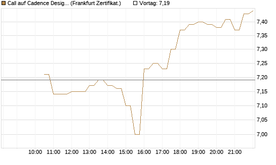 Call auf Cadence Design [BNP Paribas Emissions- und Handelsges.] Chart