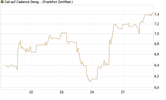 Call auf Cadence Design [BNP Paribas Emissions- und Handelsges.] Chart