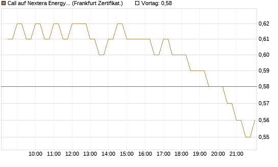 Call auf Nextera Energy [BNP Paribas Emissions- und Handelsges.] Chart