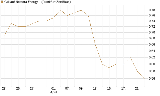 Call auf Nextera Energy [BNP Paribas Emissions- und Handelsges.] Chart
