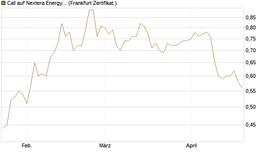 Call auf Nextera Energy [BNP Paribas Emissions- und Handelsges.] Chart