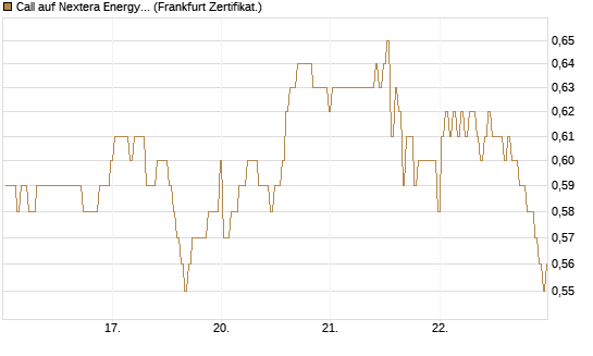 Call auf Nextera Energy [BNP Paribas Emissions- und Handelsges.] Chart