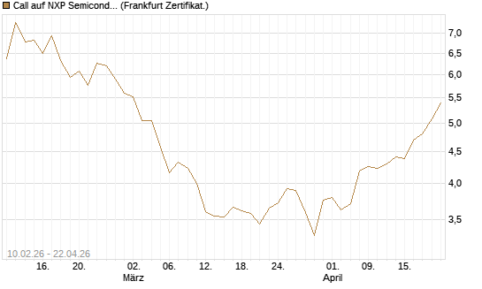 Call auf NXP Semiconductors N.V. [BNP Paribas Emissions- und Handelsges.] Chart