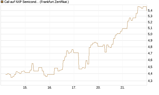 Call auf NXP Semiconductors N.V. [BNP Paribas Emissions- und Handelsges.] Chart