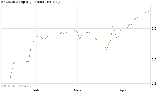 Call auf Jenoptik [BNP Paribas Emissions- und Handelsges.] Chart