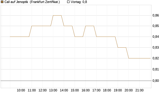 Call auf Jenoptik [BNP Paribas Emissions- und Handelsges.] Chart