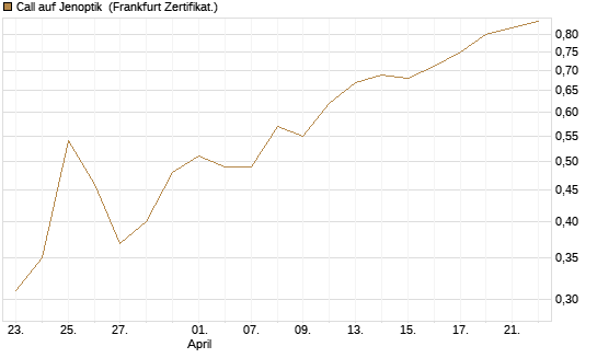 Call auf Jenoptik [BNP Paribas Emissions- und Handelsges.] Chart