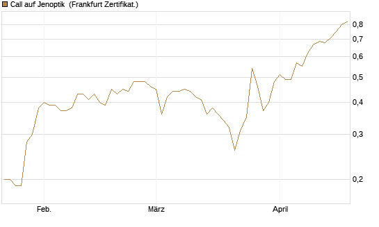 Call auf Jenoptik [BNP Paribas Emissions- und Handelsges.] Chart