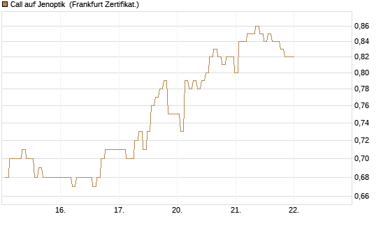 Call auf Jenoptik [BNP Paribas Emissions- und Handelsges.] Chart