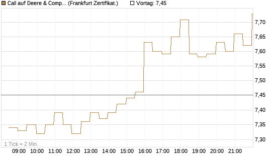 Call auf Deere & Company 	 [BNP Paribas Emissions- und Handelsges.] Chart