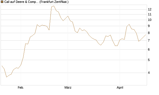 Call auf Deere & Company 	 [BNP Paribas Emissions- und Handelsges.] Chart