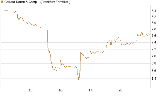Call auf Deere & Company 	 [BNP Paribas Emissions- und Handelsges.] Chart