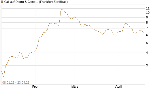 Call auf Deere & Company 	 [BNP Paribas Emissions- und Handelsges.] Chart