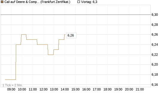 Call auf Deere & Company 	 [BNP Paribas Emissions- und Handelsges.] Chart