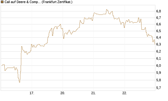 Call auf Deere & Company 	 [BNP Paribas Emissions- und Handelsges.] Chart