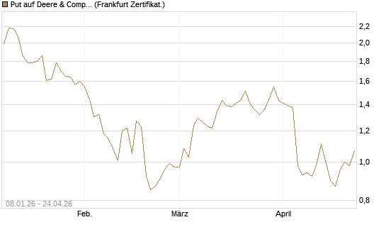 Put auf Deere & Company 	 [BNP Paribas Emissions- und Handelsges.] Chart
