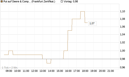 Put auf Deere & Company 	 [BNP Paribas Emissions- und Handelsges.] Chart