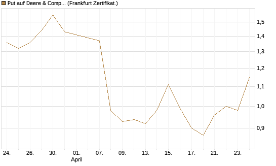 Put auf Deere & Company 	 [BNP Paribas Emissions- und Handelsges.] Chart