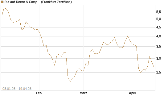Put auf Deere & Company 	 [BNP Paribas Emissions- und Handelsges.] Chart