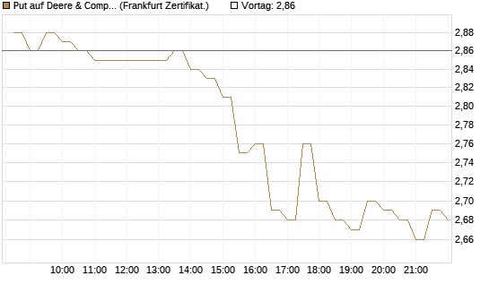 Put auf Deere & Company 	 [BNP Paribas Emissions- und Handelsges.] Chart