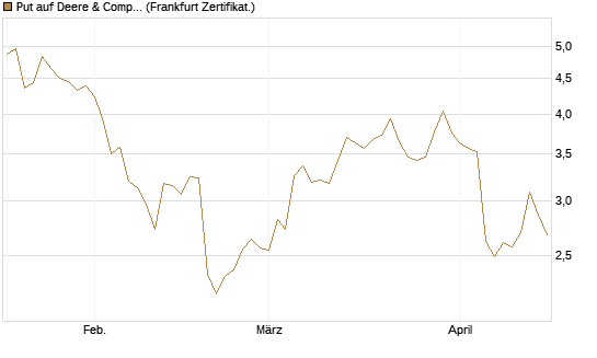 Put auf Deere & Company 	 [BNP Paribas Emissions- und Handelsges.] Chart