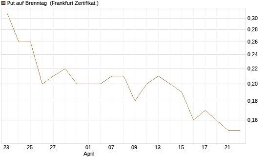Put auf Brenntag [BNP Paribas Emissions- und Handelsges.] Chart