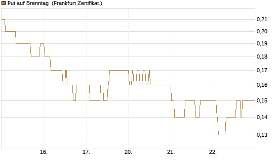 Put auf Brenntag [BNP Paribas Emissions- und Handelsges.] Chart