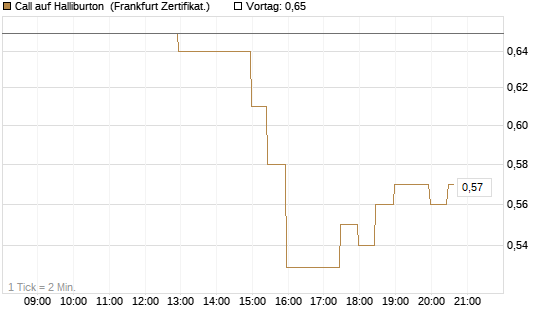 Call auf Halliburton [BNP Paribas Emissions- und Handelsges.] Chart