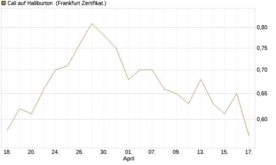 Call auf Halliburton [BNP Paribas Emissions- und Handelsges.] Chart