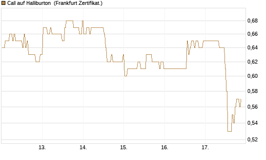 Call auf Halliburton [BNP Paribas Emissions- und Handelsges.] Chart