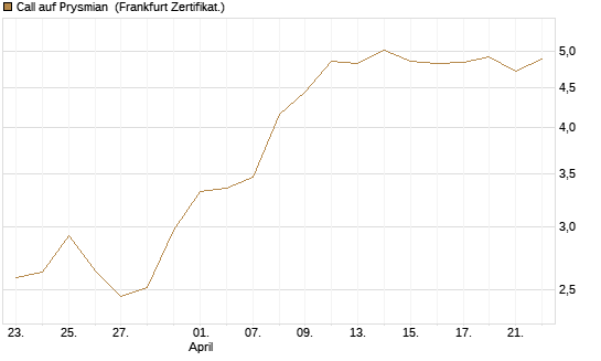 Call auf Prysmian [BNP Paribas Emissions- und Handelsges.] Chart