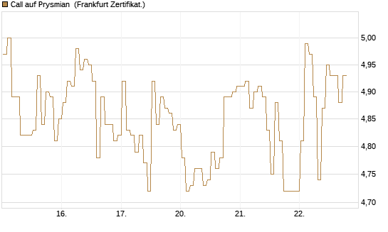 Call auf Prysmian [BNP Paribas Emissions- und Handelsges.] Chart