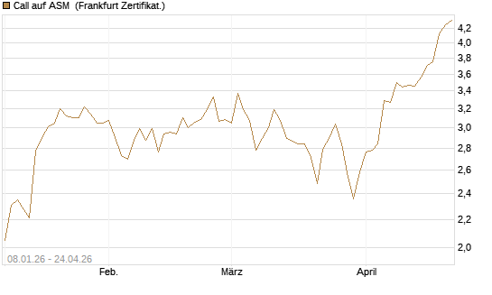 Call auf ASM [BNP Paribas Emissions- und Handelsges.] Chart