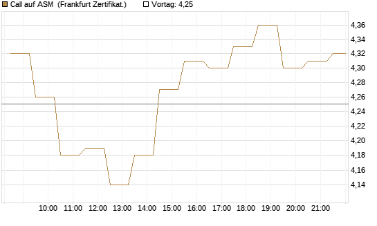 Call auf ASM [BNP Paribas Emissions- und Handelsges.] Chart