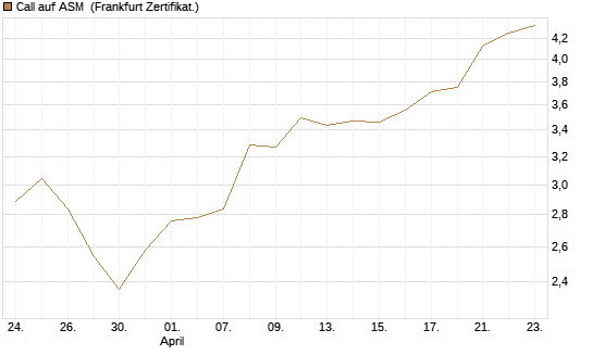 Call auf ASM [BNP Paribas Emissions- und Handelsges.] Chart