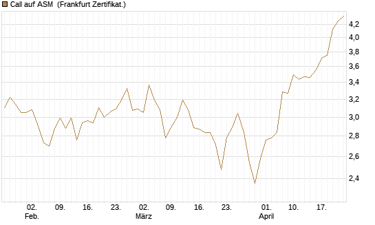 Call auf ASM [BNP Paribas Emissions- und Handelsges.] Chart