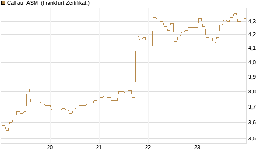 Call auf ASM [BNP Paribas Emissions- und Handelsges.] Chart