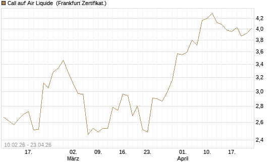 Call auf Air Liquide [BNP Paribas Emissions- und Handelsges.] Chart