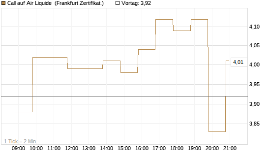 Call auf Air Liquide [BNP Paribas Emissions- und Handelsges.] Chart
