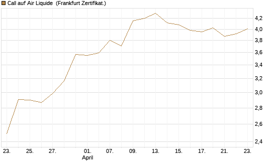 Call auf Air Liquide [BNP Paribas Emissions- und Handelsges.] Chart