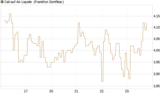 Call auf Air Liquide [BNP Paribas Emissions- und Handelsges.] Chart