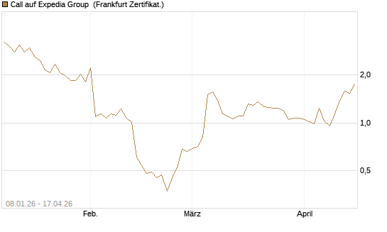 Call auf Expedia Group [BNP Paribas Emissions- und Handelsges.] Chart